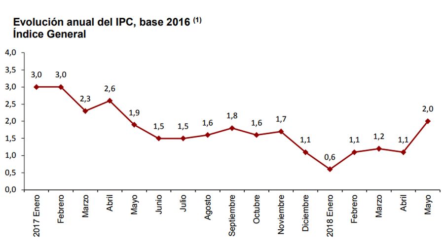 Evolución anual del IPC