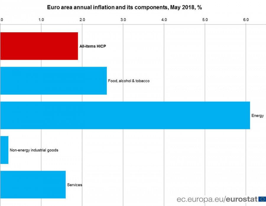 Inflación en la eurozona en mayo por componentes