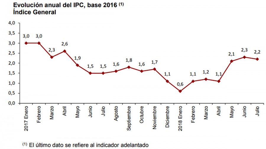 Evolución anual del IPC