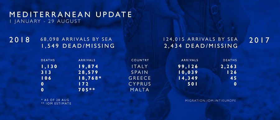 Cifras de llegadas de migrantes a Europa por el mar Mediterráneo ofrecidas por la Organización Internacional para las Migraciones