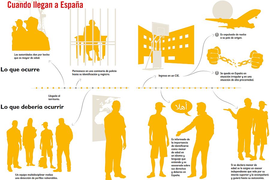 Comparativa de Save The Children sobre la realidad de los MENA en España