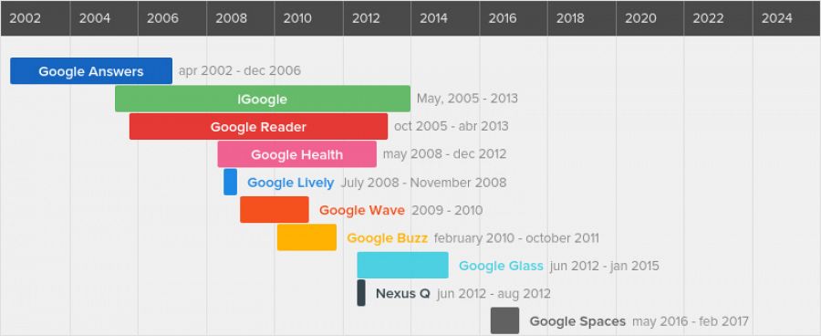 Cronología de los fracasos de Google en 20 años