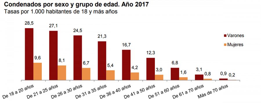 Condenados por sexo y edad