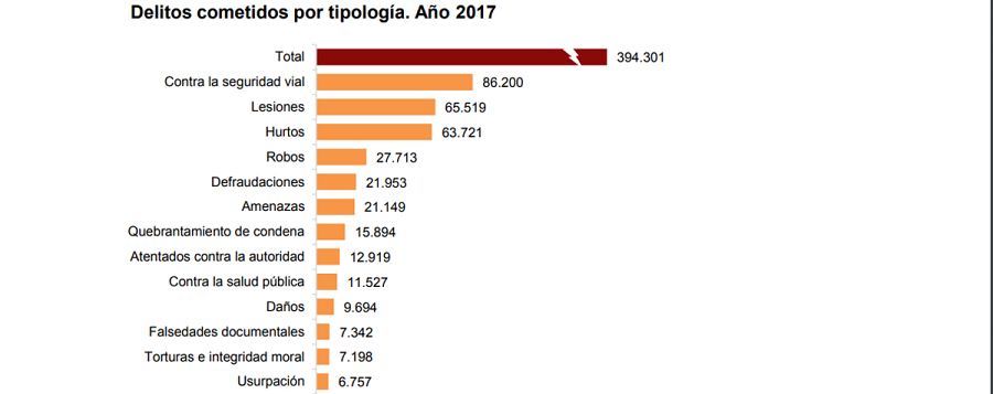 Delitos por tipología