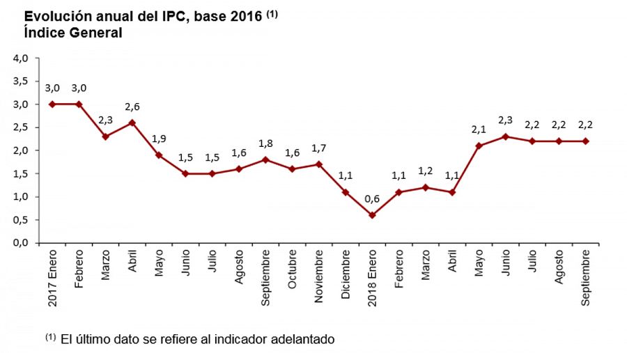 El IPC anual se mantiene estable en el 2,2 en septiembre RTVE