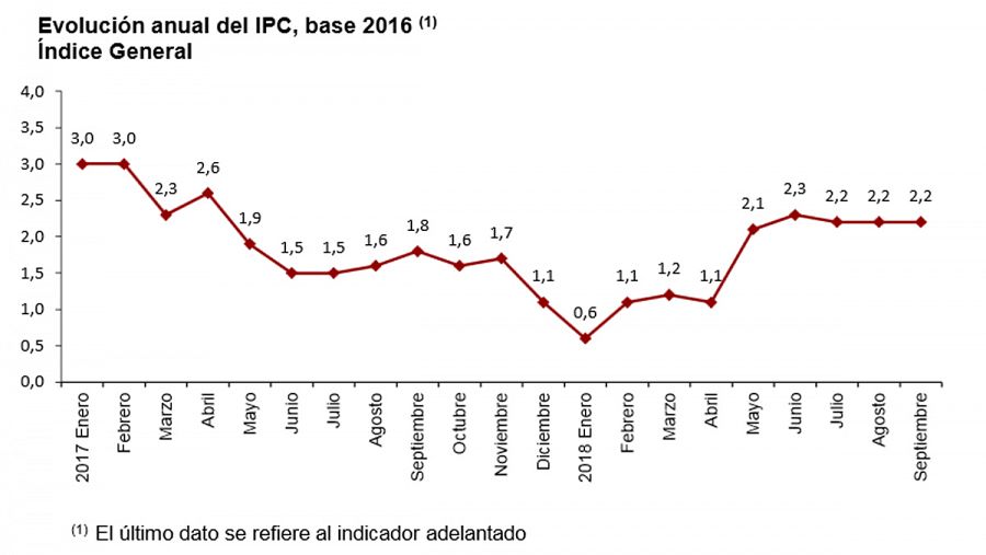 Evolución anual del IPC