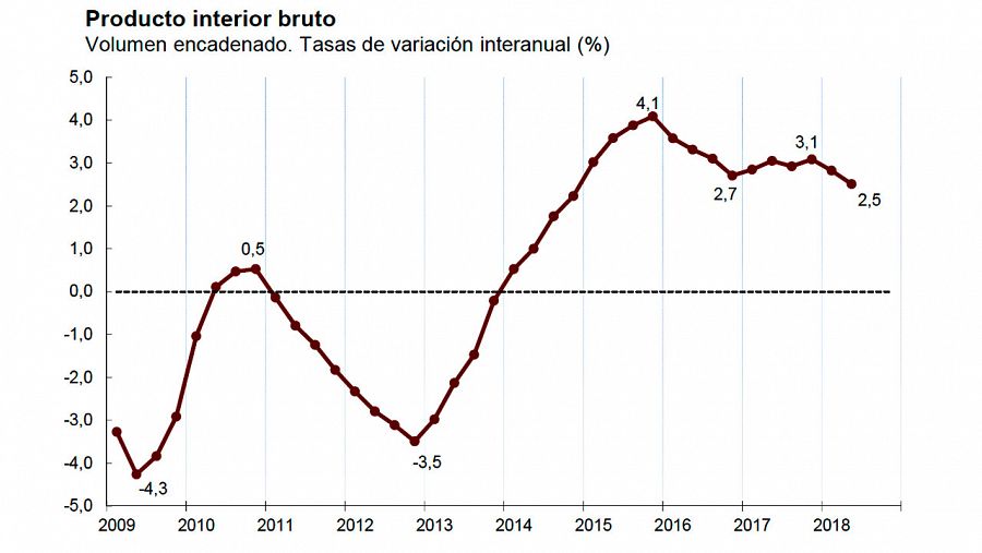 Evolución interanual del Producto Interior Bruto hasta el segundo trimestre de 2018