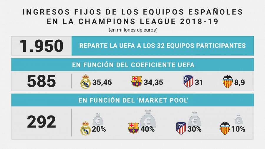 Cuanto paga la uefa por partido ganado