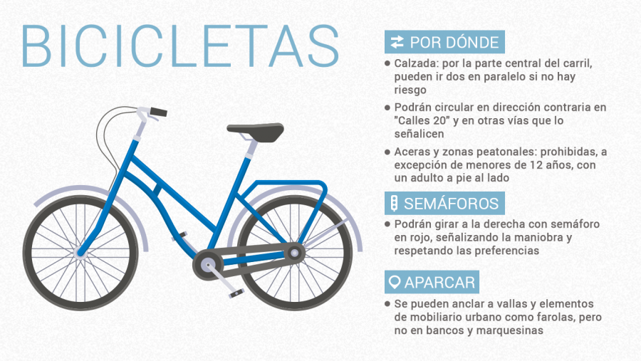 Cómo circularán las bicicletas en la ciudad de Madrid