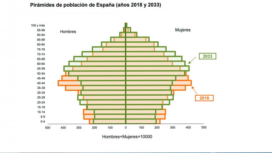 Resultado de imagen de pirámide demográfica españa 2018"