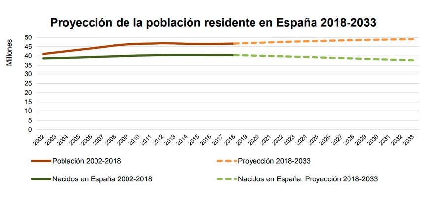 El INE calcula que España tendrá 49 millones de habitantes en 2033