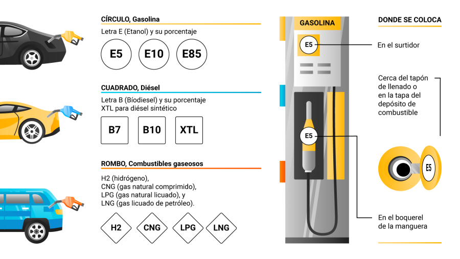 Las claves del nuevo etiquetado de los carburantes