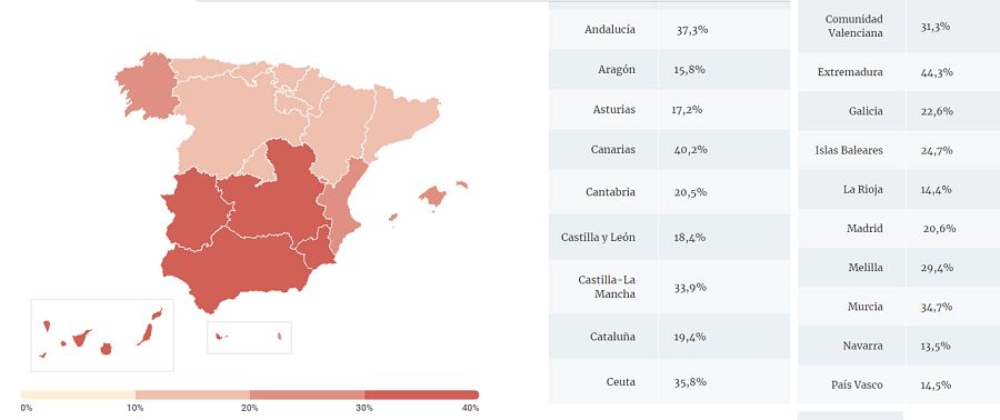 Riesgo de pobreza por autonomías