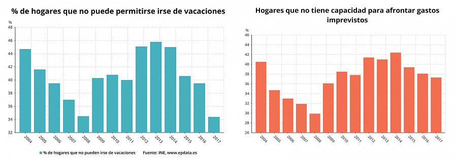 Índice de población que puede permitirse vacaciones y gastos imprevistos