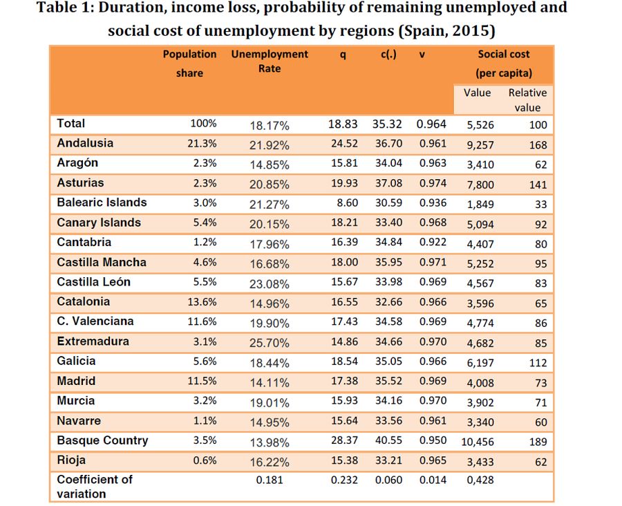 Coste Social del Desempleo por CC.AA.