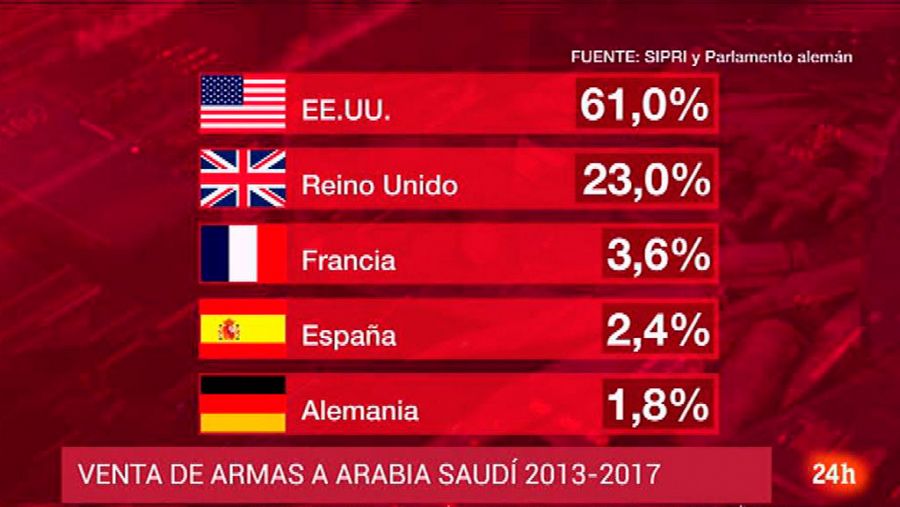 Venta de armamento a Arabia Saudí entre 2013 y 2017