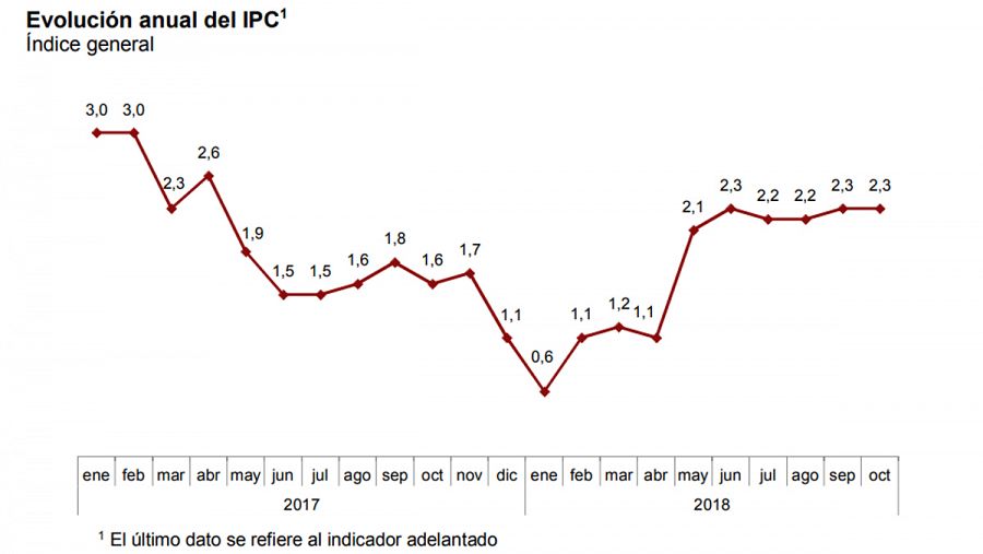 Evolución del IPC