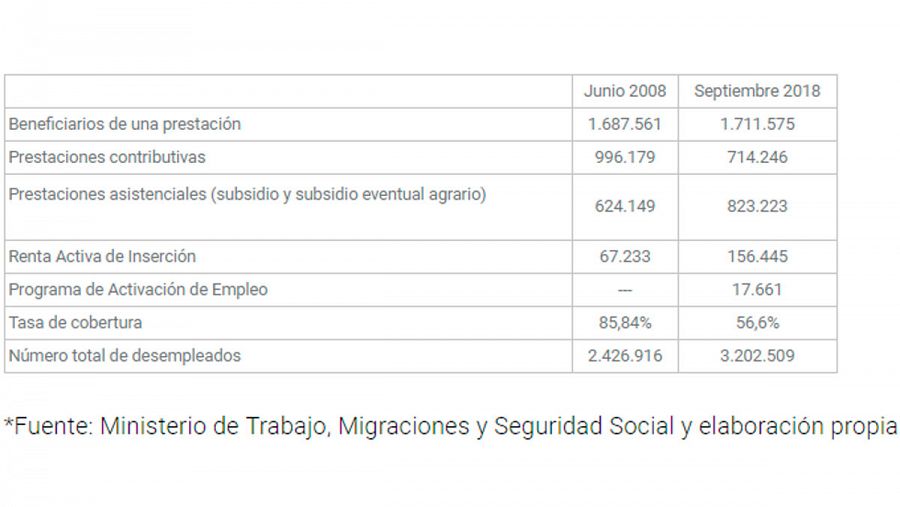 Comparación de los datos de prestaciones correspondientes a septiembre de 2018 y junio de 2008