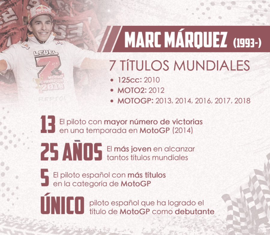 Los títulos mundiales de motociclismo de Marc Márquez
