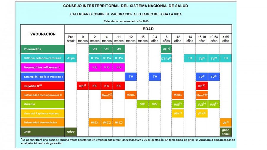 Sanidad El Gobierno Y Las Autonomías Pactan Un Calendario De Vacunas único A Partir De 2019 2100