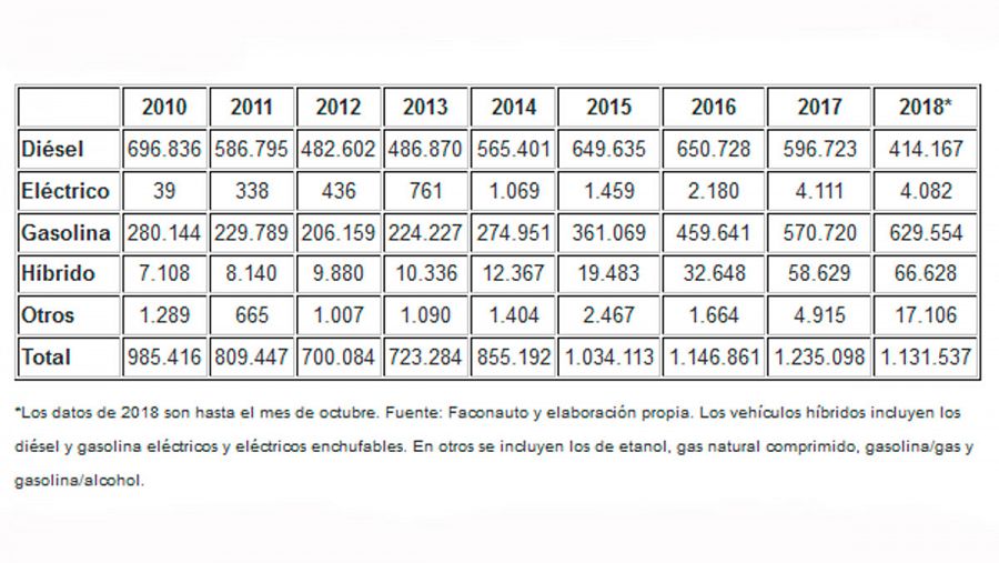 Ventas de turismos en los últimos años