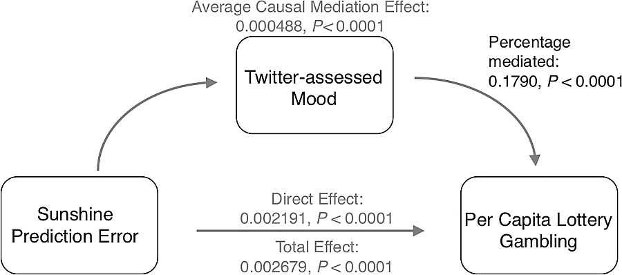 Influencia de un día de sol en Twitter y en la lotería