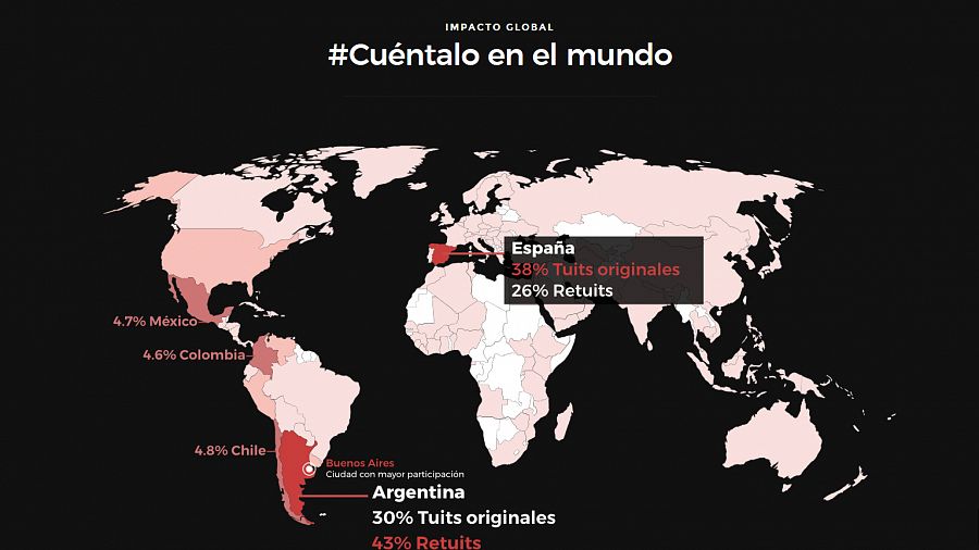 El movimiento Cuéntalo ha recorrido 60 países en Twitter