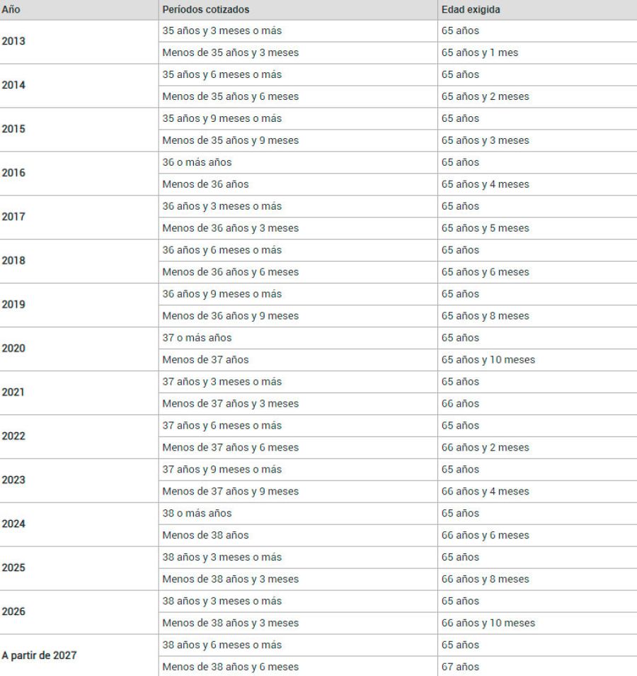 Edad de acceso a la pensión de jubilación