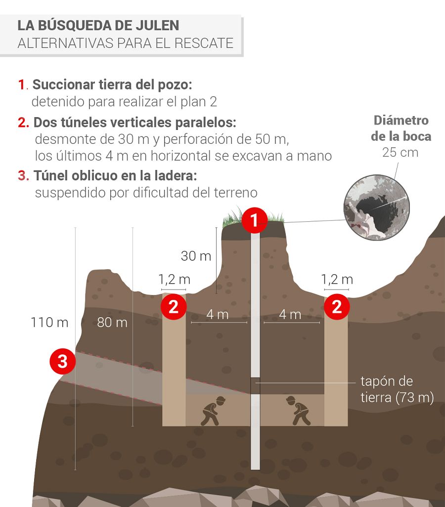 Infografía: Operativo con dos túneles paralelos para el rescate de Julen del pozo de Totalán