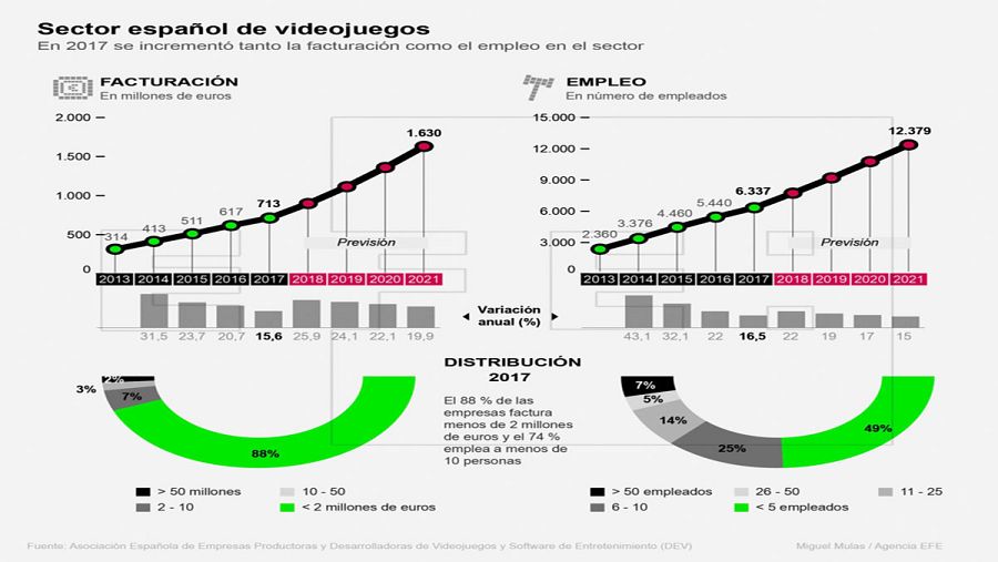 Sector español de videojuegos