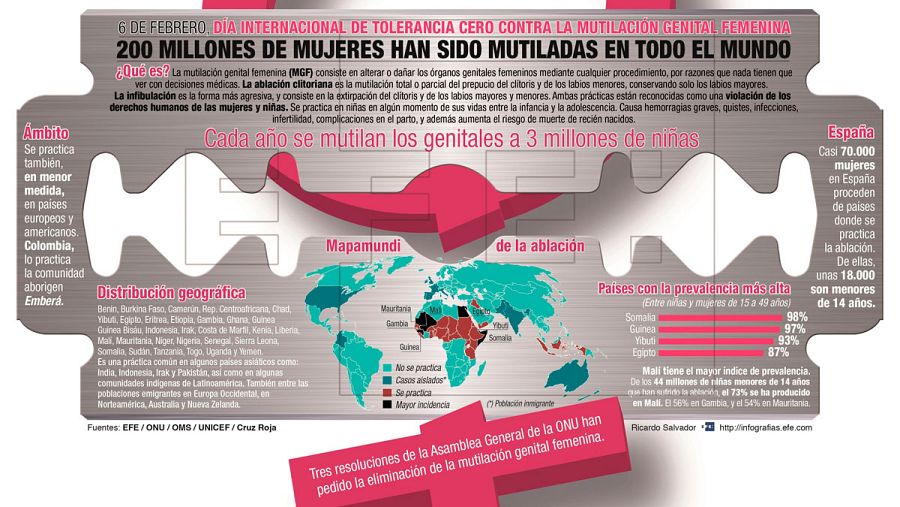 Infografía con datos sobre mutilación genital femenina en el mundo.