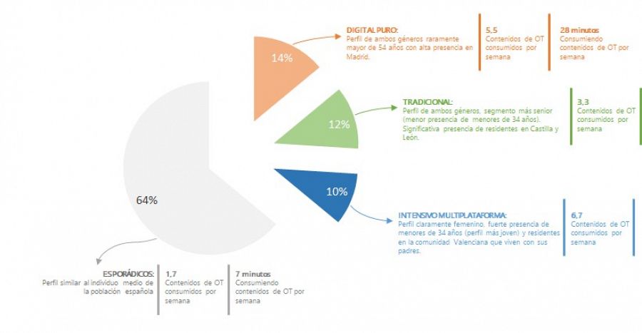 Gráfico estudio 'OT'