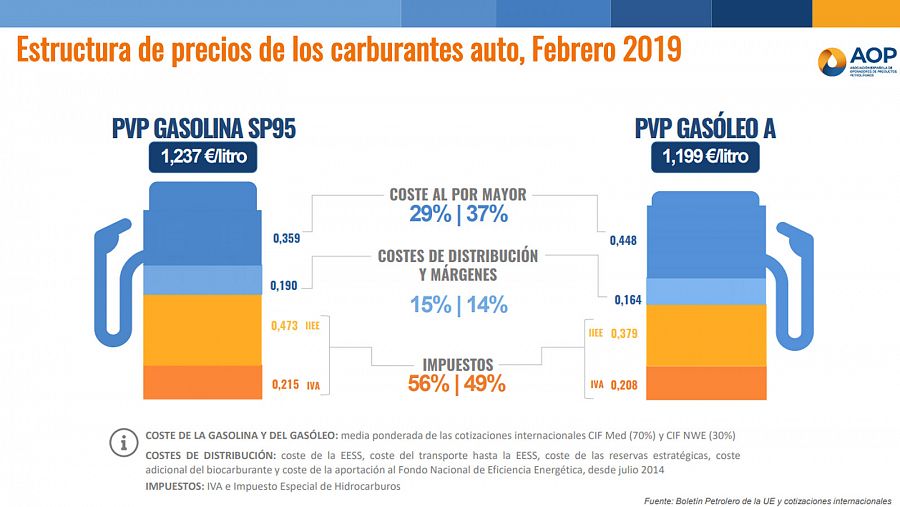 Qué pagamos en un litro de combustible