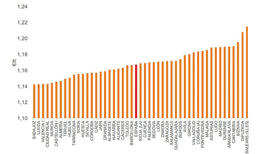 Análisis provincial del precio de venta al público de la gasolina 95 en enero de 2019