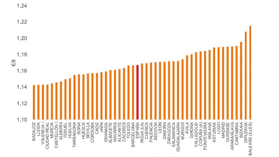 Análisis provincial del precio de venta al público del gasóleo A en enero de 2019