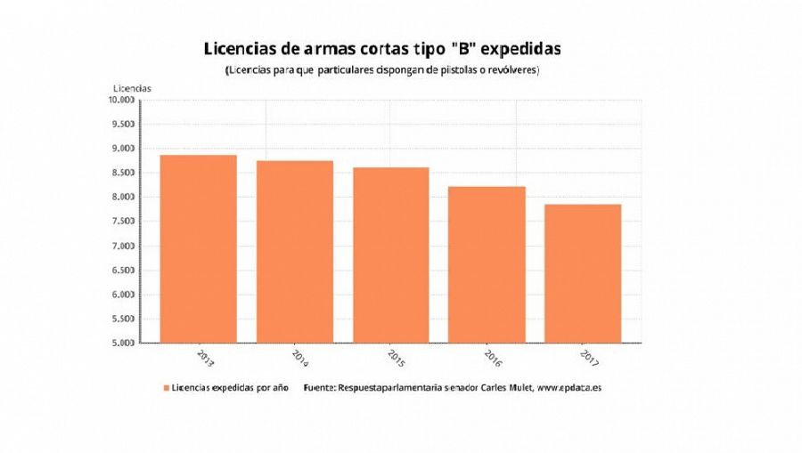 Evolución de las licencias de armas cortas (tipo B) 2013-2017