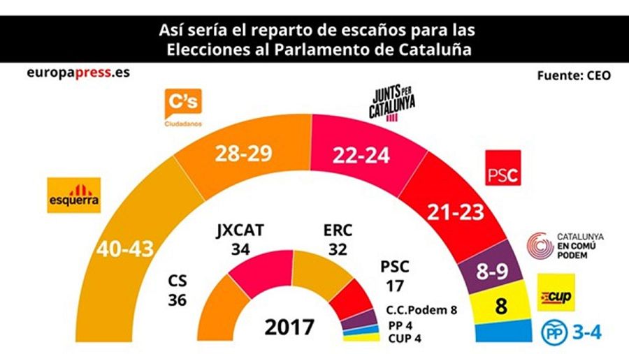 Reparto de escaños del Parlament según la encuesta del CEO catalán publicada el 5 de abril