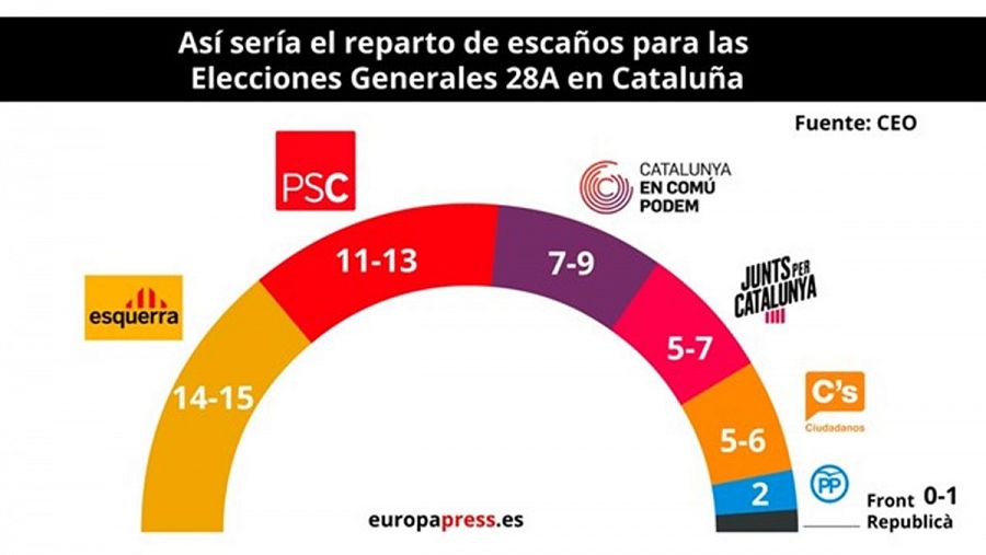 Resultado de las elecciones del 28A en Cataluña según la encuesta del CEO catalán