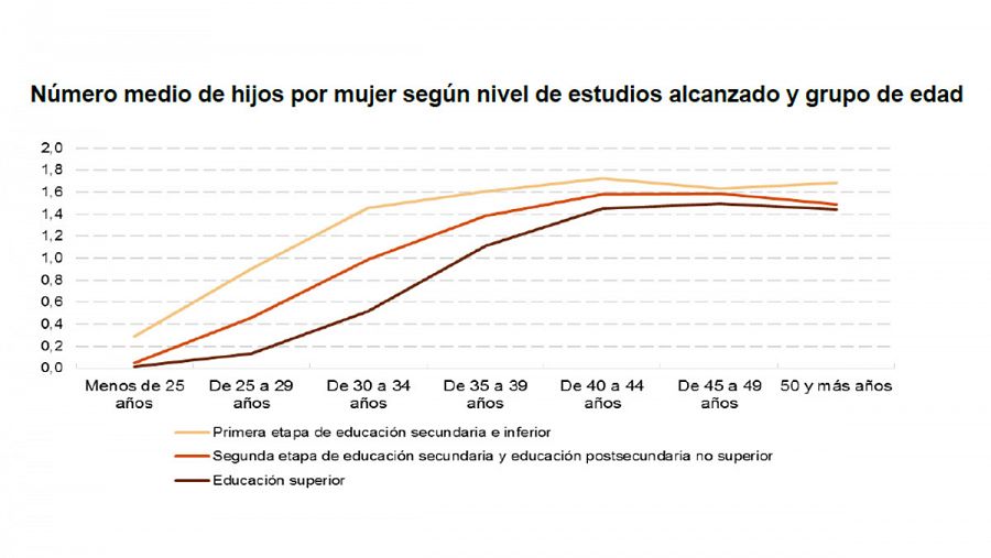 Número de hijos por mujer segun nivel de estudios alcanzado y grupo de edad