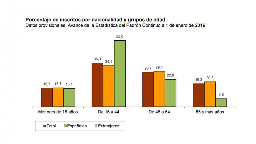 Padrón 2019: los extranjeros bajan la media de edad de la población