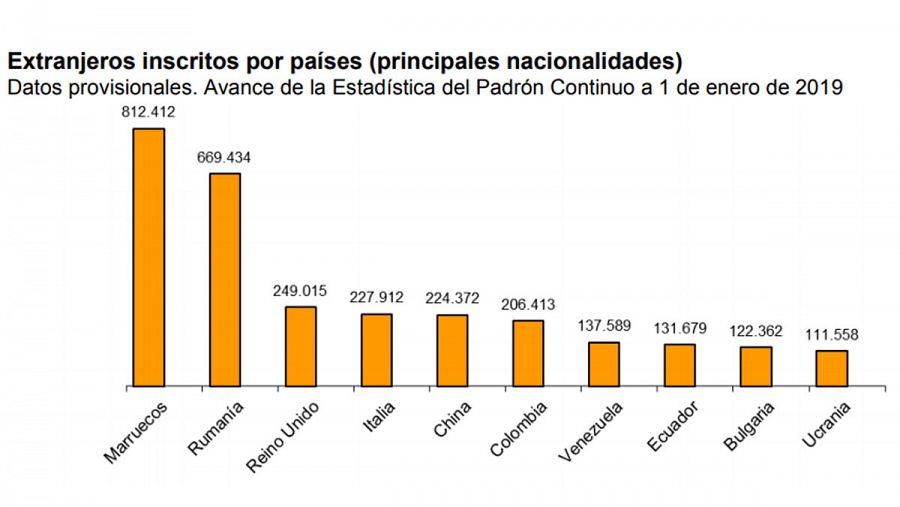 Los marroquíes son los extranjeros más numerosos en España