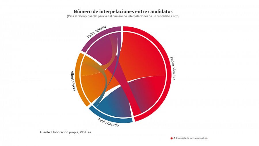 Gráfico que muestra las interacciones de los candidatos en el debate.
