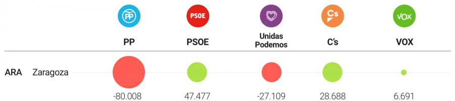 Variación de votos en Zaragoza (2016-2019)