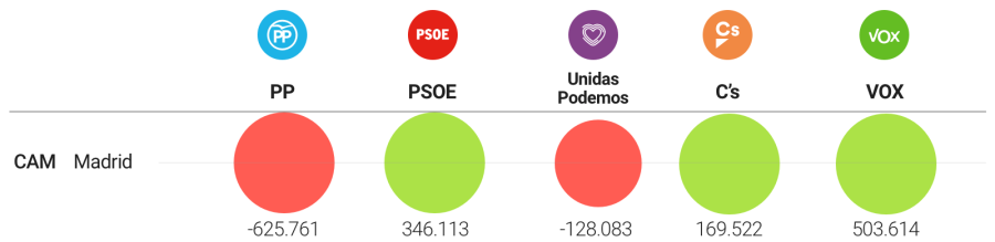 Variación de votos en Madrid (2016-2019)