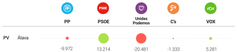 Variación de votos en Álava (2016-2019)