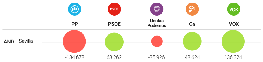Variación de votos en Sevilla (2016-2019)