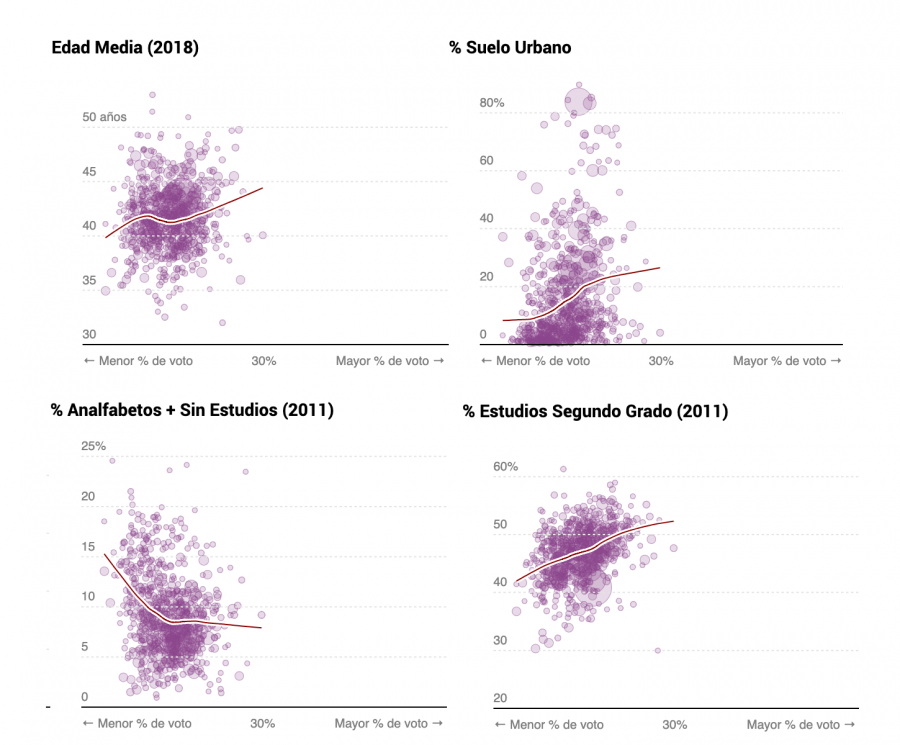 Voto a U. Podemos por edad media, suelo urbano y nivel de estudios.