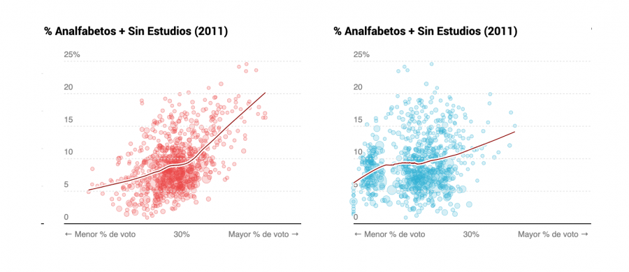 Voto al PSOE y el PP según nivel de estudios.