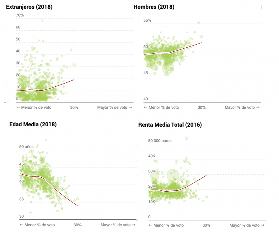 Voto a Vox por inmigración, género, edad media y renta media.