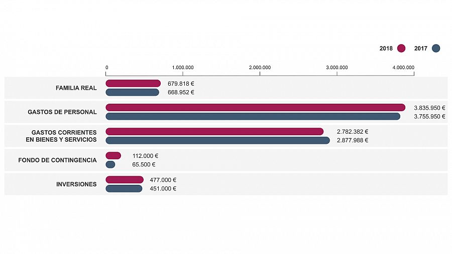 Comparación entre la distribución del presupuesto para el ejercicio 2018 respecto de la que se realizó en el ejercicio 2017.